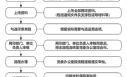 kaiyun登录中国入口登录党委用印流程图