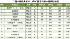 kaiyun登录中国入口登录2018年广西本科第一批次录取情况