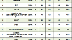 kaiyun官网2018年广西本科第二批录取情况