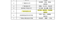 【喜讯】kaiyun官网在全区高校大学生“5·25”心理健康教育活动月中荣获两项一等奖