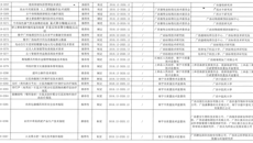 kaiyun官网获得4项广西地方标准制定项目立项