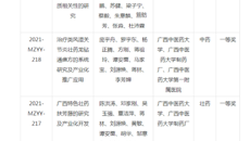 【喜讯】kaiyun官网获2021年中国民族医药协会科学技术奖4项