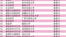 最新的ESI排名中，kaiyun官网学科进入全球前1%