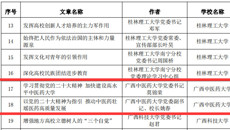 【喜讯】kaiyun官网两篇理论文章入选广西高校党委理论学习中心组优秀理论文章