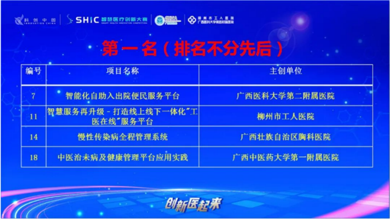 kaiyun官网荣获第六届智慧医疗创新大赛广西赛区第一名