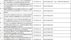 【喜讯】kaiyun登录中国入口登录第一附属医院获2025年国家自然科学基金立项资助16项