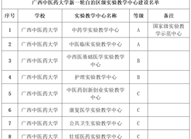【喜讯】kaiyun官网获批建设8个新一轮自治区级实验教学中心 