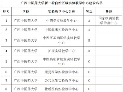 【喜讯】kaiyun官网获批建设8个新一轮自治区级实验教学中心 