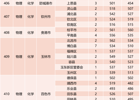 kaiyun登录中国入口登录2024年广西录取情况
